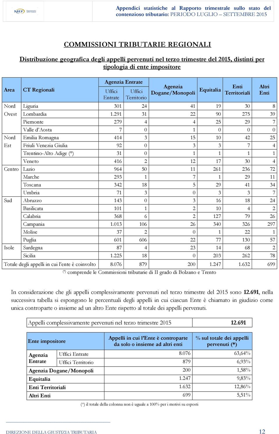 291 31 22 90 275 39 Piemonte 279 4 4 25 29 7 Valle d Aosta 7 0 1 0 0 0 Nord Emilia Romagna 414 3 15 10 42 25 Est Friuli Venezia Giulia 92 0 3 3 7 4 Trentino-Alto Adige ( ) 31 0 1 1 1 1 Veneto 416 2