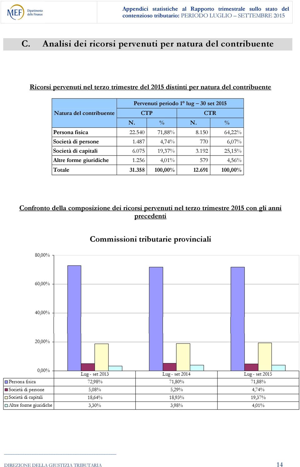 487 4,74% 770 6,07% Società di capitali 6.075 19,37% 3.192 25,15% Altre forme giuridiche 1.256 4,01% 579 4,56% Totale 31.358 100,00% 12.