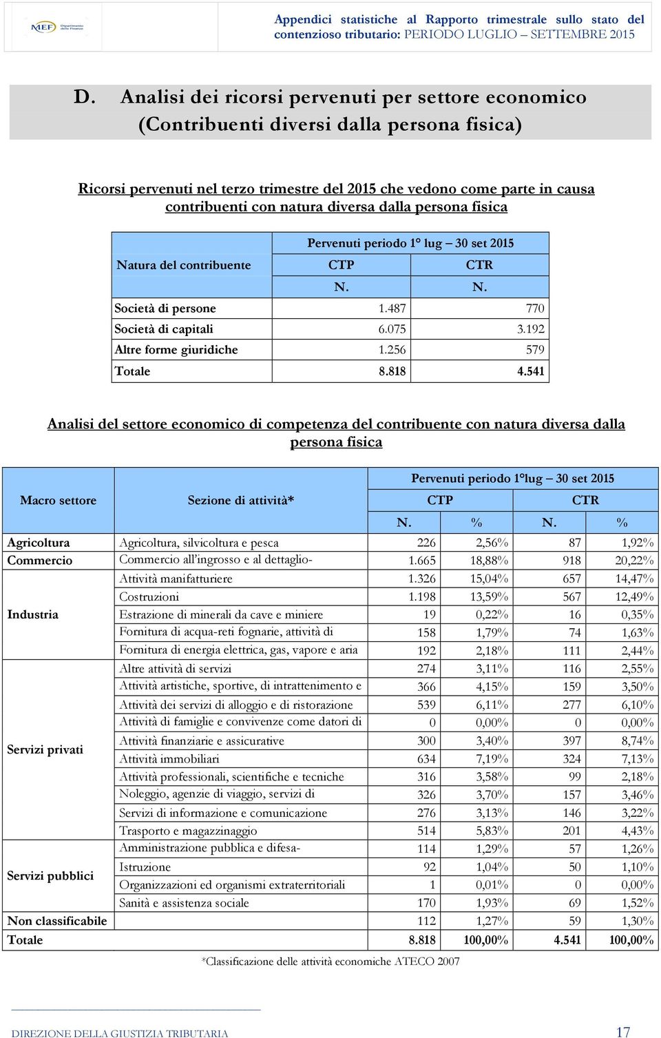 256 579 Totale 8.818 4.