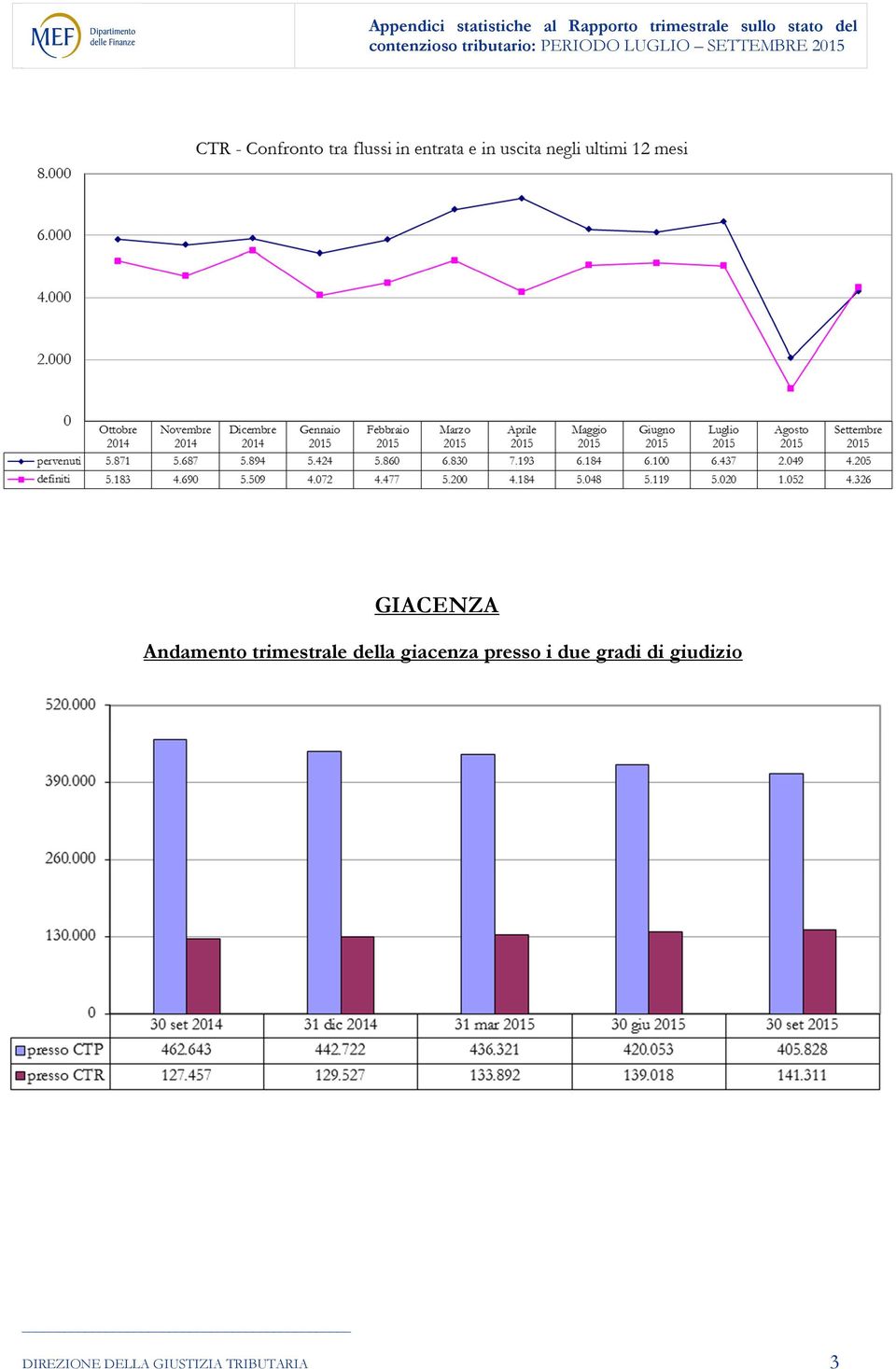 presso i due gradi di