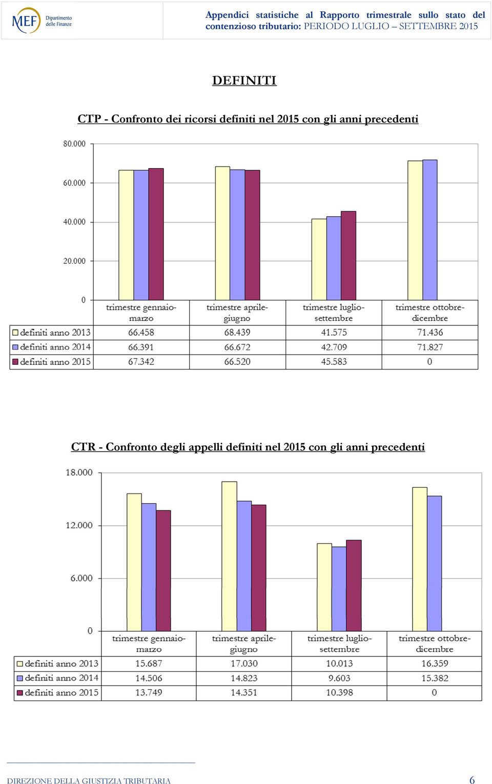 Confronto degli appelli definiti nel 2015 con