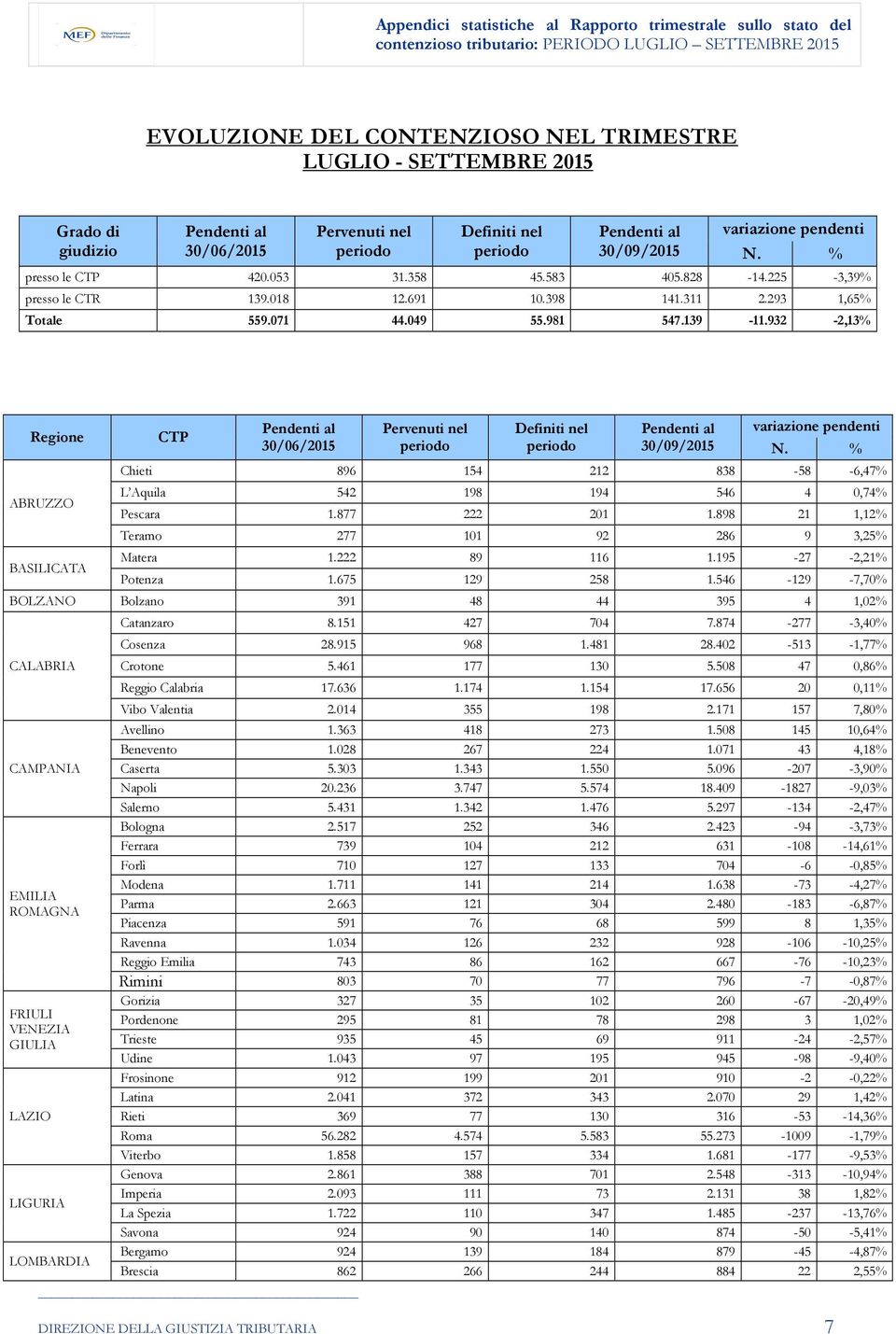 932-2,13% Regione ABRUZZO BASILICATA CTP Pendenti al 30/06/2015 Pervenuti nel periodo Definiti nel periodo Pendenti al 30/09/2015 variazione pendenti N.