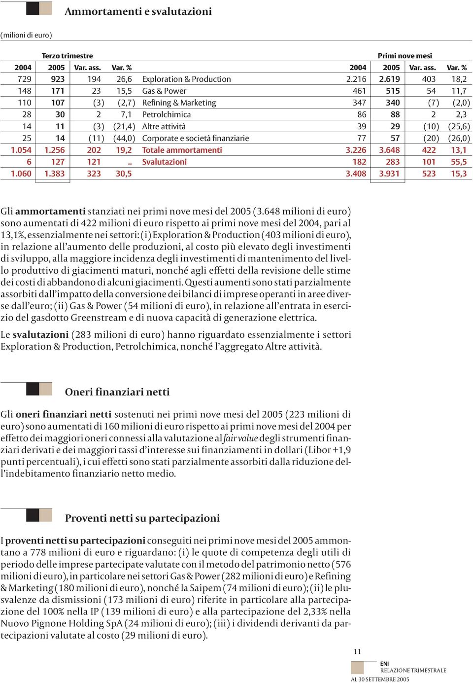 (25,6) 25 14 (11) (44,0) Corporate e società finanziarie 77 57 (20) (26,0) 1.054 1.256 202 19,2 Totale ammortamenti 3.226 3.648 422 13,1 6 127 121.. Svalutazioni 182 283 101 55,5 1.060 1.