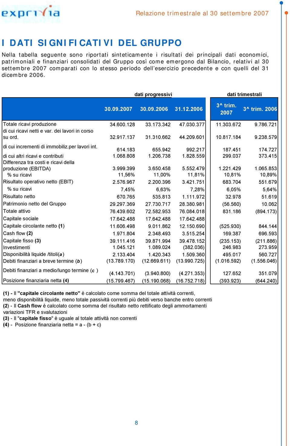 2006 3^ trim. 2007 3^ trim. 2006 Totale ricavi produzione 34.600.128 33.173.342 47.030.377 11.303.672 9.786.721 di cui ricavi netti e var. dei lavori in corso su ord. 32.917.137 31.310.662 44.209.