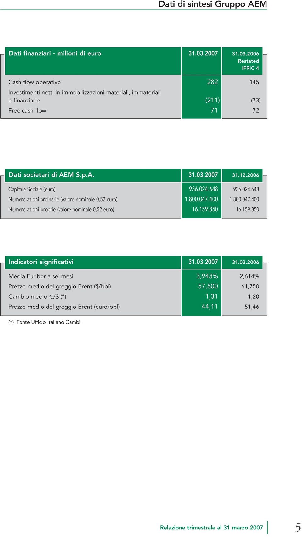 2006 Restated IFRIC 4 Cash flow operativo 282 145 Investimenti netti in immobilizzazioni materiali, immateriali e finanziarie (211) (73) Free cash flow 71 72 Dati societari di AEM S.p.A. 31.