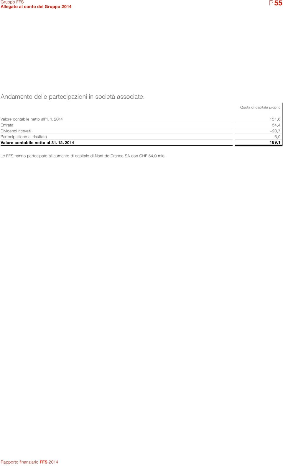 1. 2014 151,6 Entrata 54,4 Dividendi ricevuti 23,7 Partecipazione al risultato 6,9