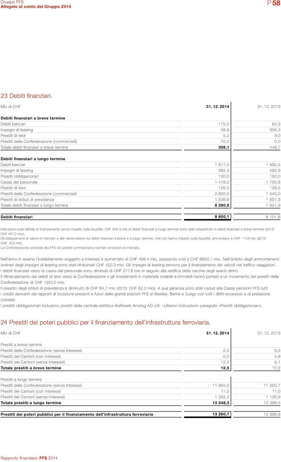 breve termine 309,1 449,7 Debiti finanziari a lungo termine Debiti bancari 1 817,5 1 992,5 Impegni di leasing 362,3 482,9 Prestiti obbligazionari 150,0 150,0 Cassa del personale 1 478,0 1 755,8