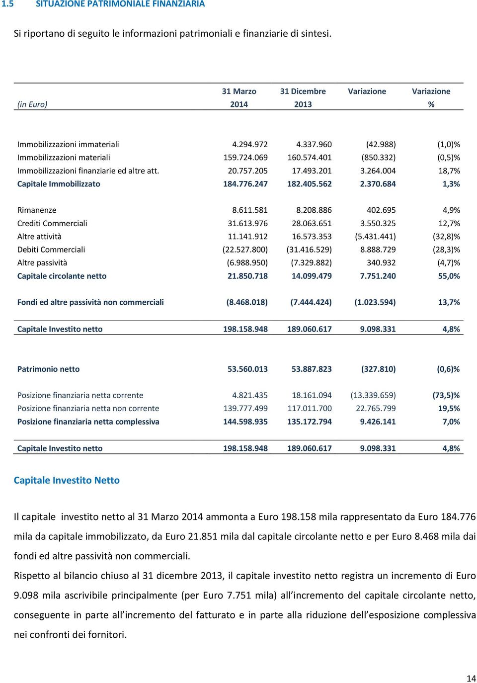 332) (0,5)% Immobilizzazioni finanziarie ed altre att. 20.757.205 17.493.201 3.264.004 18,7% Capitale Immobilizzato 184.776.247 182.405.562 2.370.684 1,3% Rimanenze 8.611.581 8.208.886 402.