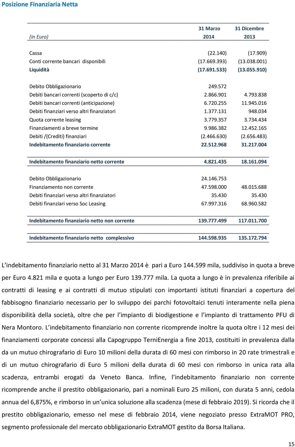 016 Debiti finanziari verso altri finanziatori 1.377.131 948.034 Quota corrente leasing 3.779.357 3.734.434 Finanziamenti a breve termine 9.986.382 12.452.165 Debiti /(Crediti) finanziari (2.466.