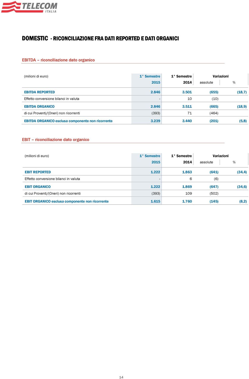 511 (665) (18,9) di cui Proventi/(Oneri) non ricorrenti (393) 71 (464) EBITDA ORGANICO esclusa componente non ricorrente 3.239 3.