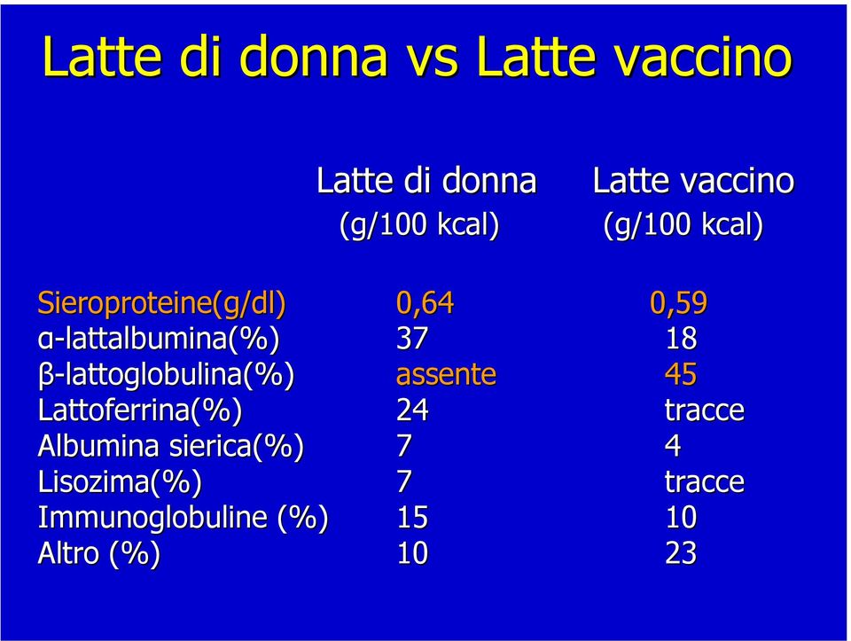 18 β-lattoglobulina(%) assente 45 Lattoferrina(%) 24 tracce Albumina