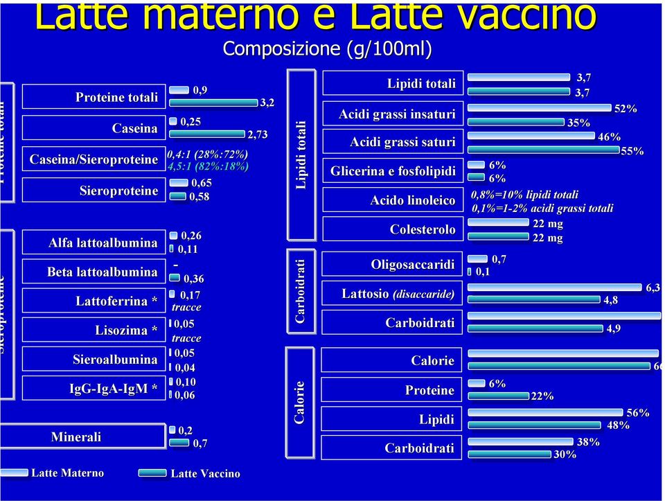 0,2 0,7 Latte Vaccino 3,2 2,73 Lipidi totali Carboidrati Calorie Lipidi totali Acidi grassi insaturi Acidi grassi saturi Glicerina e fosfolipidi Acido linoleico Colesterolo Oligosaccaridi