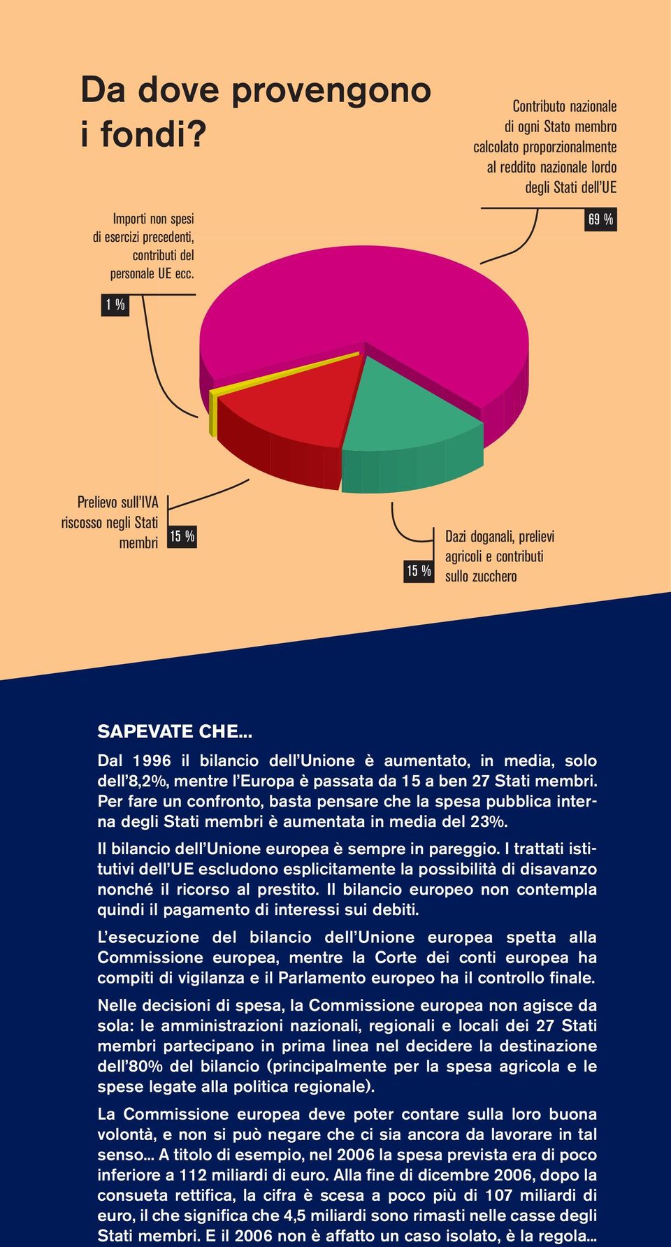 prelievi agricoli e contributi sullo zucchero SAPEVATE CHE... Dal 1996 il bilancio dell Unione è aumentato, in media, solo dell 8,2%, mentre l Europa è passata da 15 a ben 27 Stati membri.