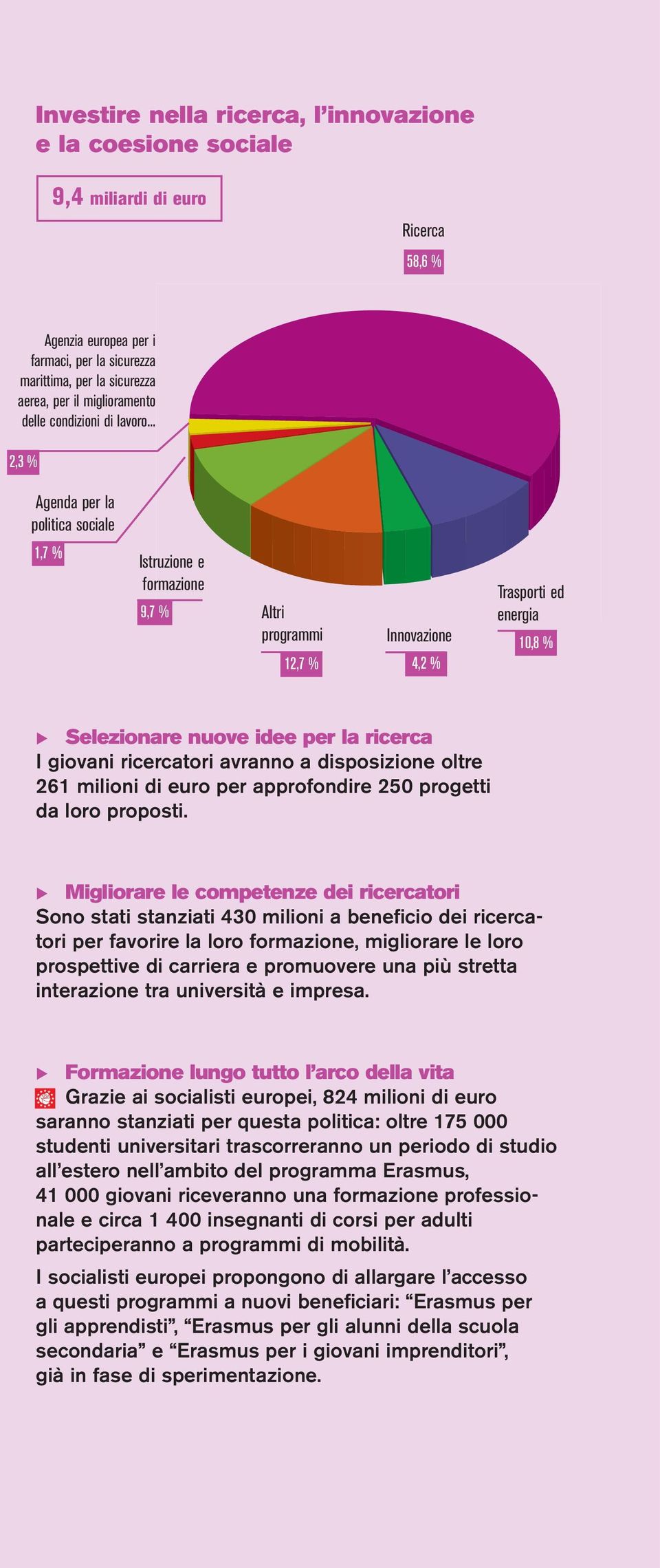 .. 2,3 % Agenda per la politica sociale 1,7 % Istruzione e formazione 9,7 % Altri programmi Innovazione 12,7 % 4,2 % Trasporti ed energia 10,8 % Selezionare nuove idee per la ricerca I giovani