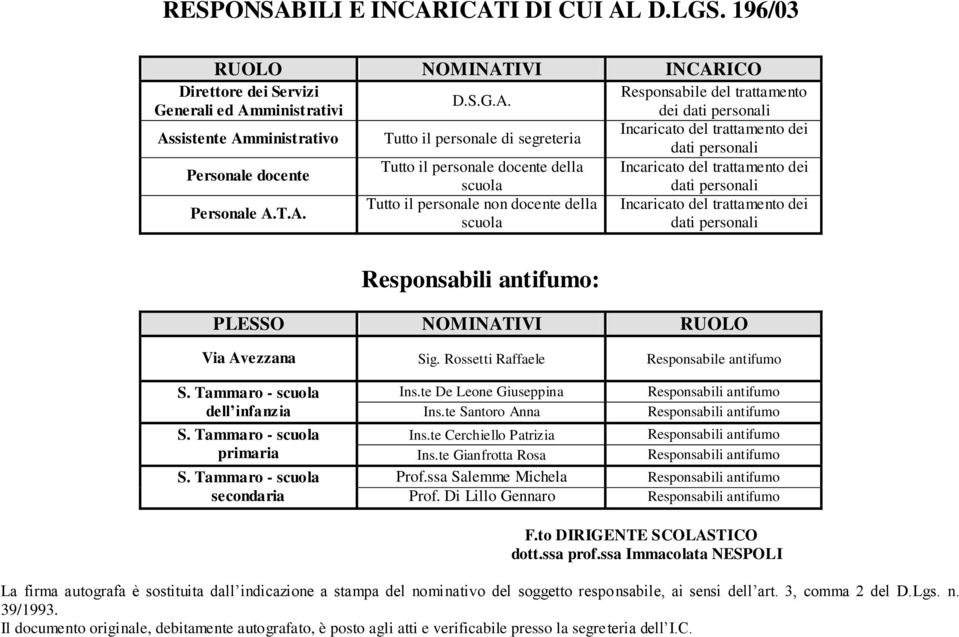 ICATI DI CUI AL D.LGS. 196/03 RUOLO NOMINATIVI INCARICO Direttore dei Servizi Responsabile del trattamento D.S.G.A. Generali ed Amministrativi dei Assistente Amministrativo Tutto il personale di