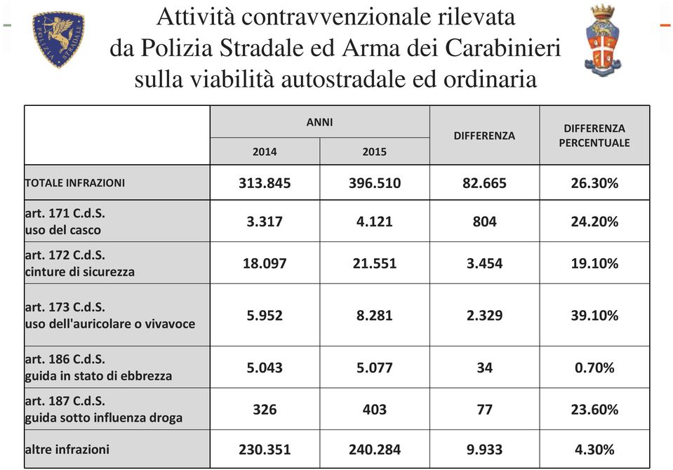 173 C.d.S. uso dell'auricolare o vivavoce art. 186 C.d.S. guida in stato di ebbrezza art. 187 C.d.S. guida sotto influenza droga 3.317 4.