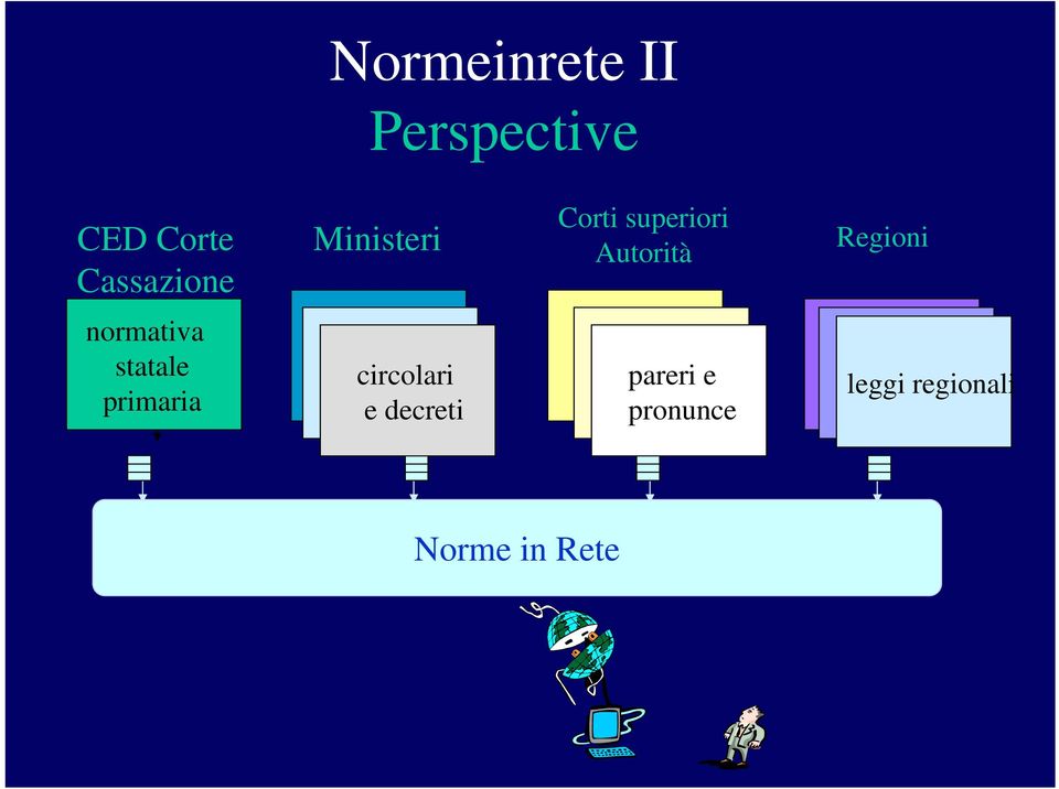 Autorità Regioni normativa statale