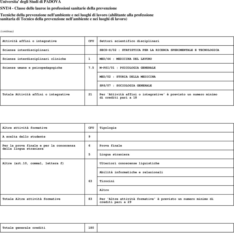 5 M-PSI/01 : PSICOLOGIA GENERALE MED/02 : STORIA DELLA MEDICINA SPS/07 : SOCIOLOGIA GENERALE Totale Attività affini o integrative 21 Per 'Attività affini o integrative' è previsto un numero minimo di