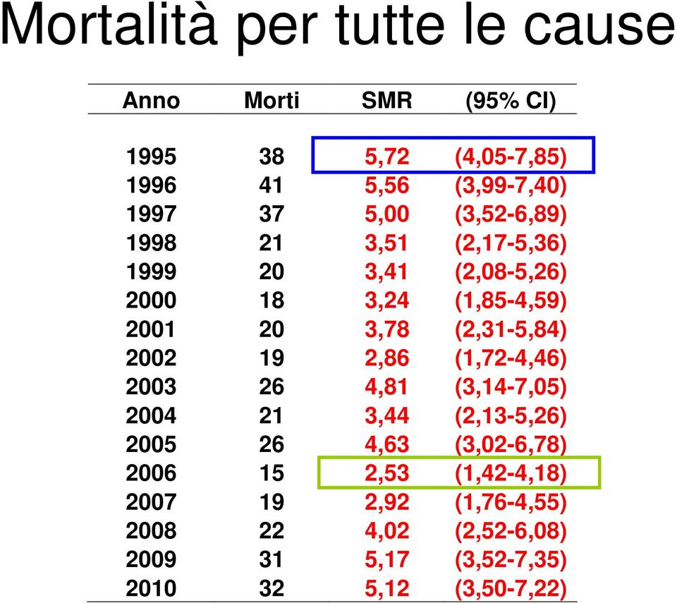 (2,31-5,84) 2002 19 2,86 (1,72-4,46) 2003 26 4,81 (3,14-7,05) 2004 21 3,44 (2,13-5,26) 2005 26 4,63 (3,02-6,78)