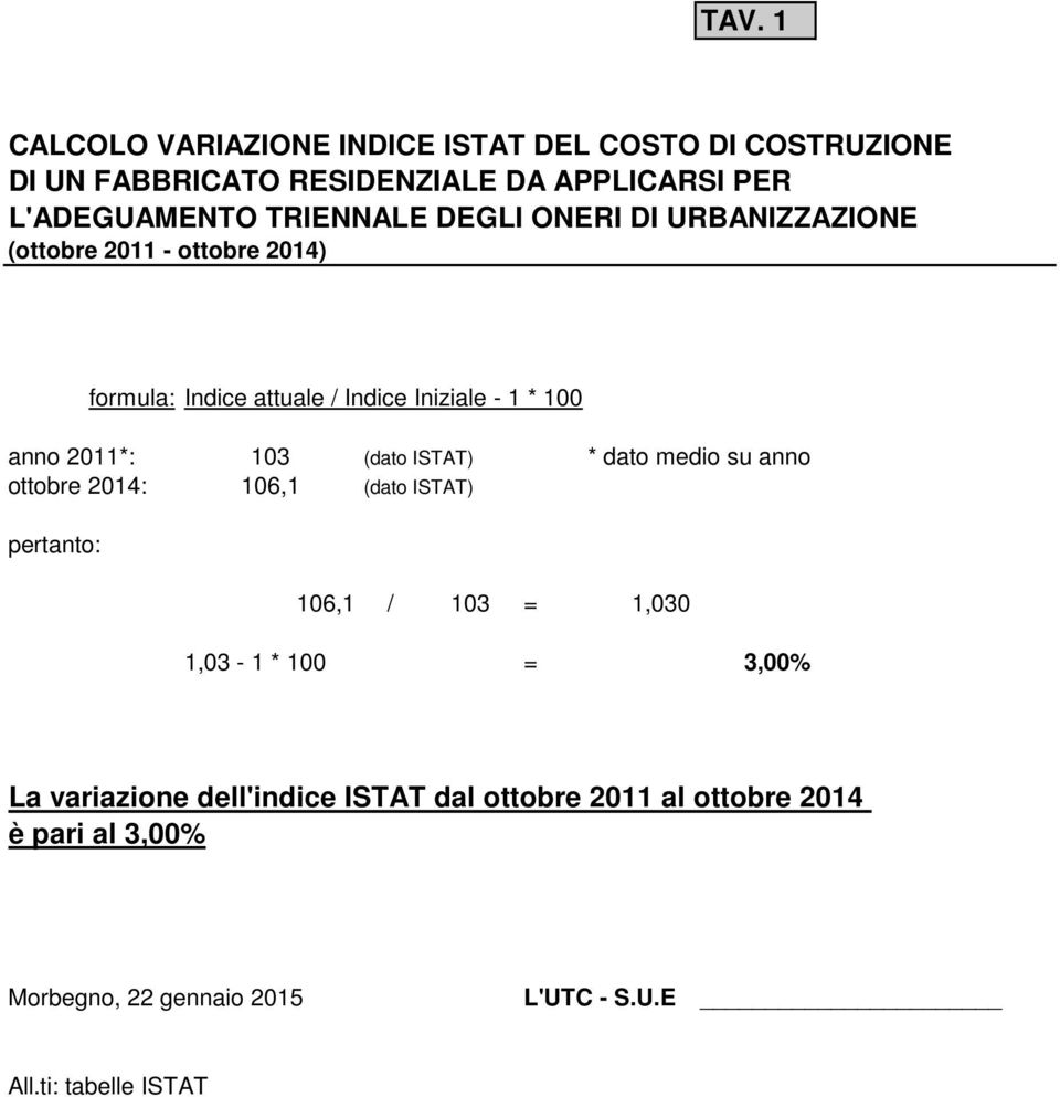 2011*: 103 (dato ISTAT) * dato medio su anno ottobre 2014: 106,1 (dato ISTAT) pertanto: 106,1 / 103 = 1,030 1,03-1 * 100 = 3,00%