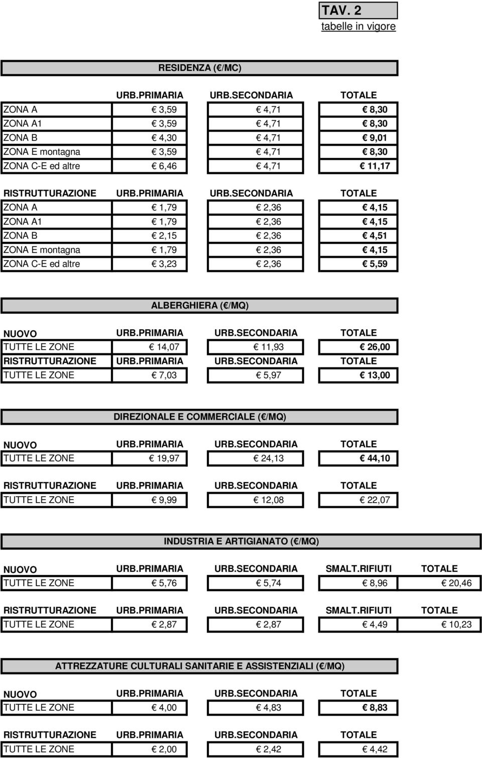 SECONDARIA 2,36 TOTALE 4,15 ZONA A1 1,79 2,36 4,15 ZONA B 2,15 2,36 4,51 ZONA E montagna 1,79 2,36 4,15 ZONA C-E ed altre 3,23 2,36 5,59 ALBERGHIERA ( /MQ) NUOVO URB.PRIMARIA URB.