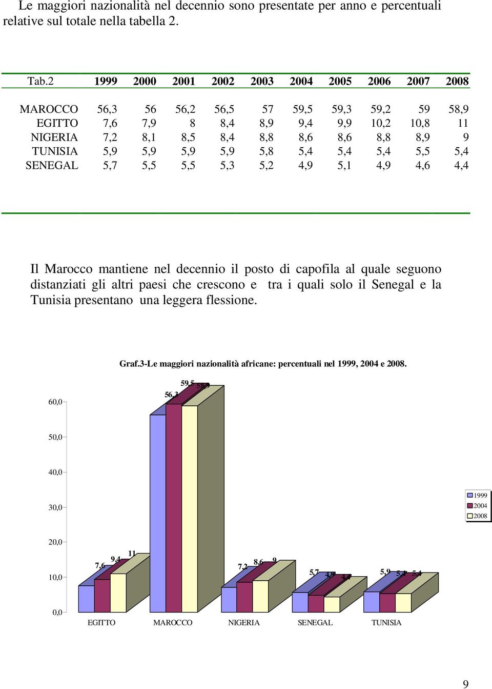 TUNISIA 5,9 5,9 5,9 5,9 5,8 5,4 5,4 5,4 5,5 5,4 SENEGAL 5,7 5,5 5,5 5,3 5,2 4,9 5,1 4,9 4,6 4,4 Il Marocco mantiene nel decennio il posto di capofila al quale seguono distanziati gli altri paesi che