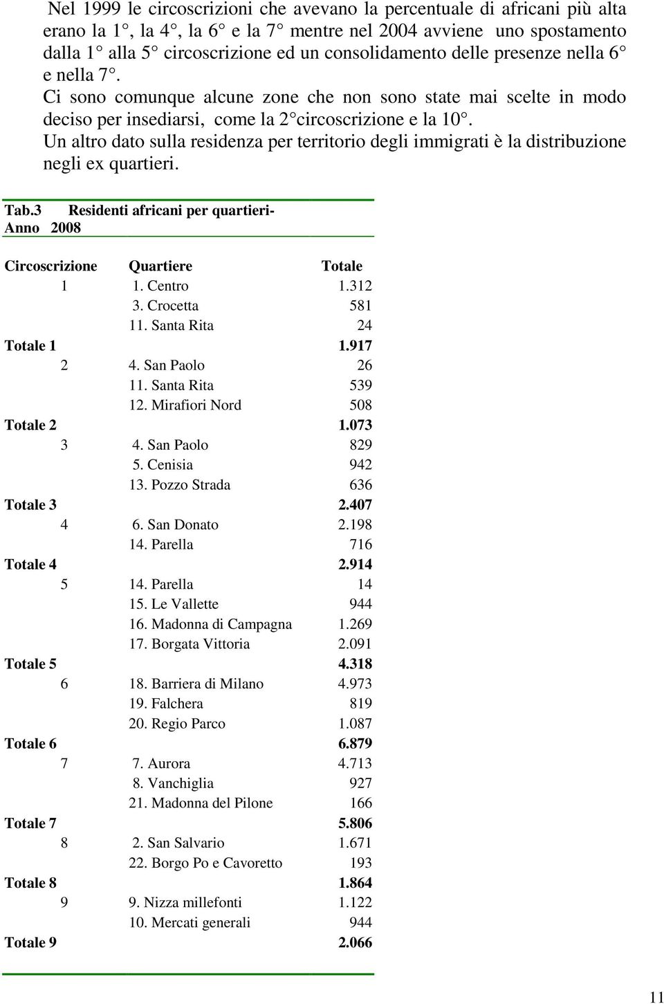 Un altro dato sulla residenza per territorio degli immigrati è la distribuzione negli ex quartieri. Tab.3 Residenti africani per quartieri- Anno 2008 Circoscrizione Quartiere Totale 1 1. Centro 1.