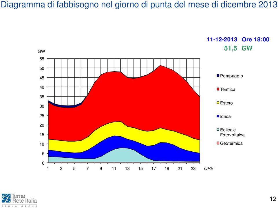 35 30 25 20 15 10 Pompaggio Termica Estero Idrica Eolica e