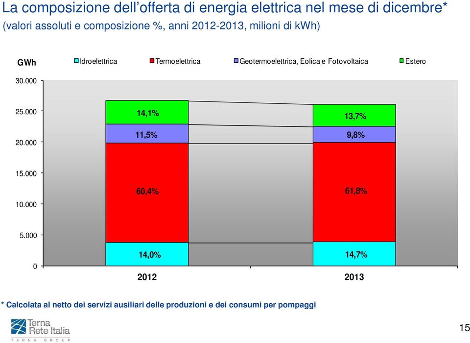 Eolica e Fotovoltaica Estero 30.000 25.000 20.000 14,1% 11,5% 13,7% 9,8% 15.000 10.000 60,4% 61,8% 5.