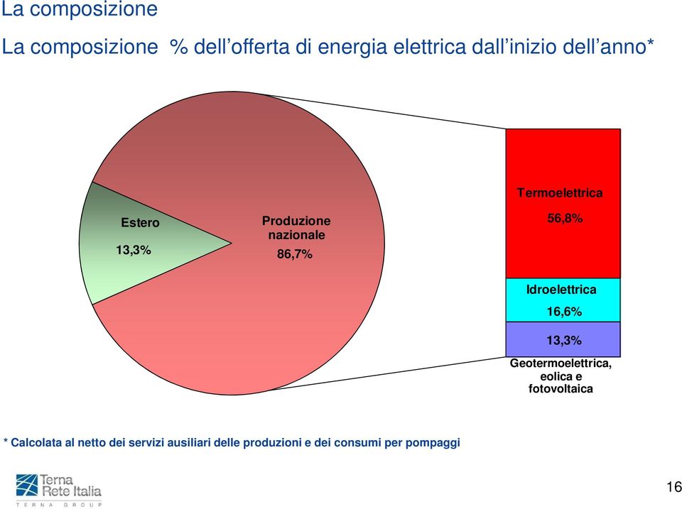 56,8% Idroelettrica 16,6% 13,3% Geotermoelettrica, eolica e fotovoltaica *