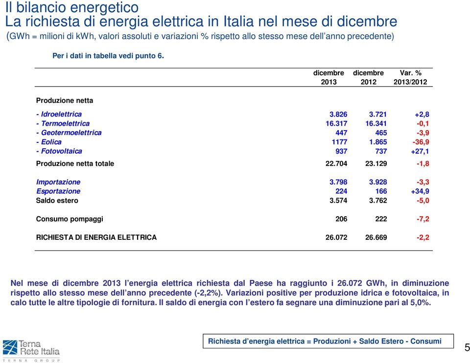 341-0,1 - Geotermoelettrica 447 465-3,9 - Eolica 1177 1.865-36,9 - Fotovoltaica 937 737 +27,1 Produzione netta totale 22.704 23.129-1,8 Importazione 3.798 3.