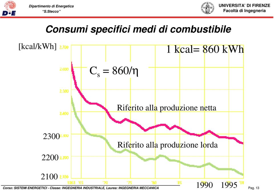 alla produzione lorda 2100 1990 1995 Corso: SISTEMI ENERGETICI -