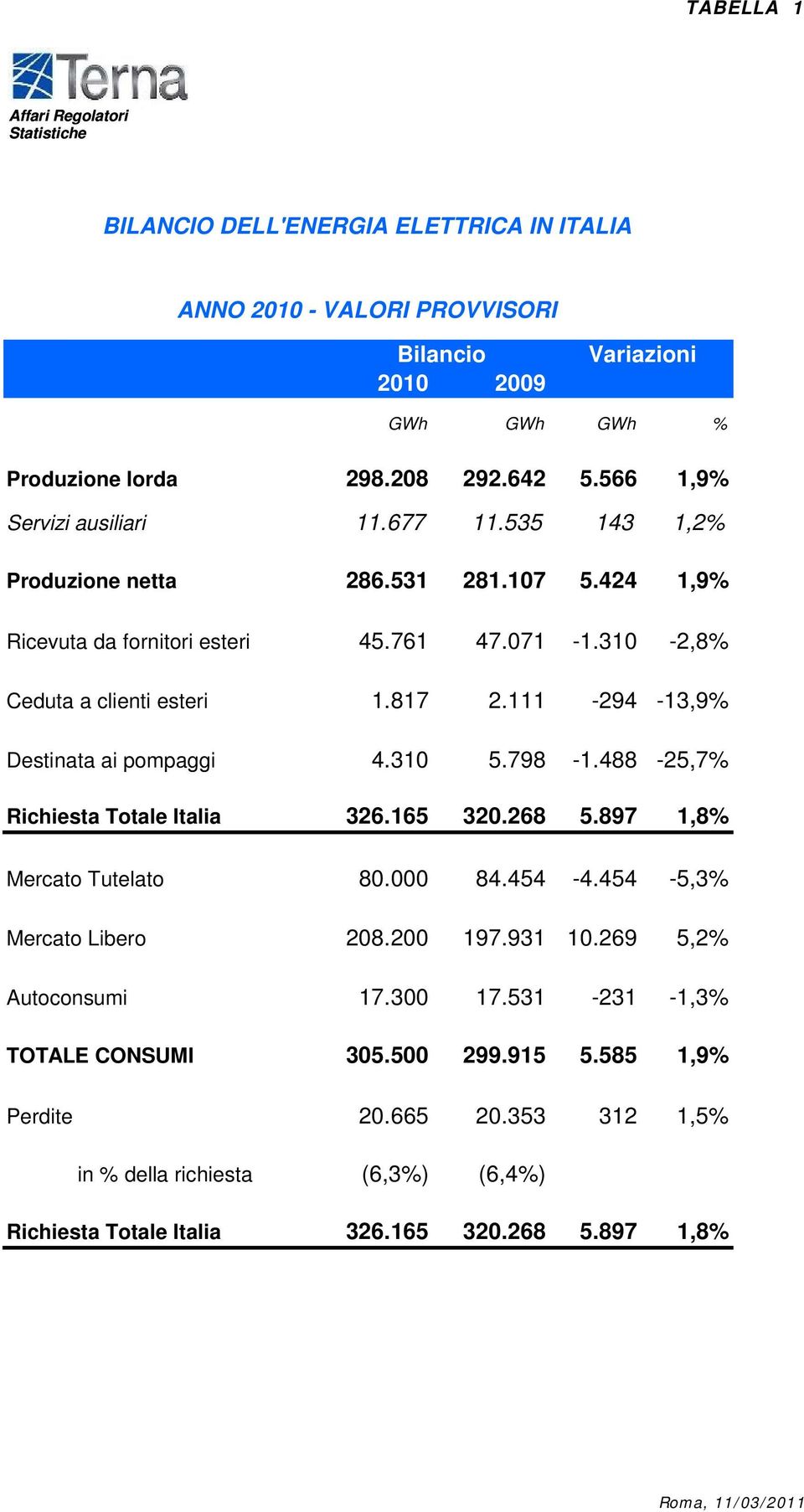 488-25,7% Richiesta Totale Italia 326.165 320.268 5.897 1,8% Mercato Tutelato 80.000 84.454-4.454-5,3% Mercato Libero 208.200 197.931 10.269 5,2% Autoconsumi 17.