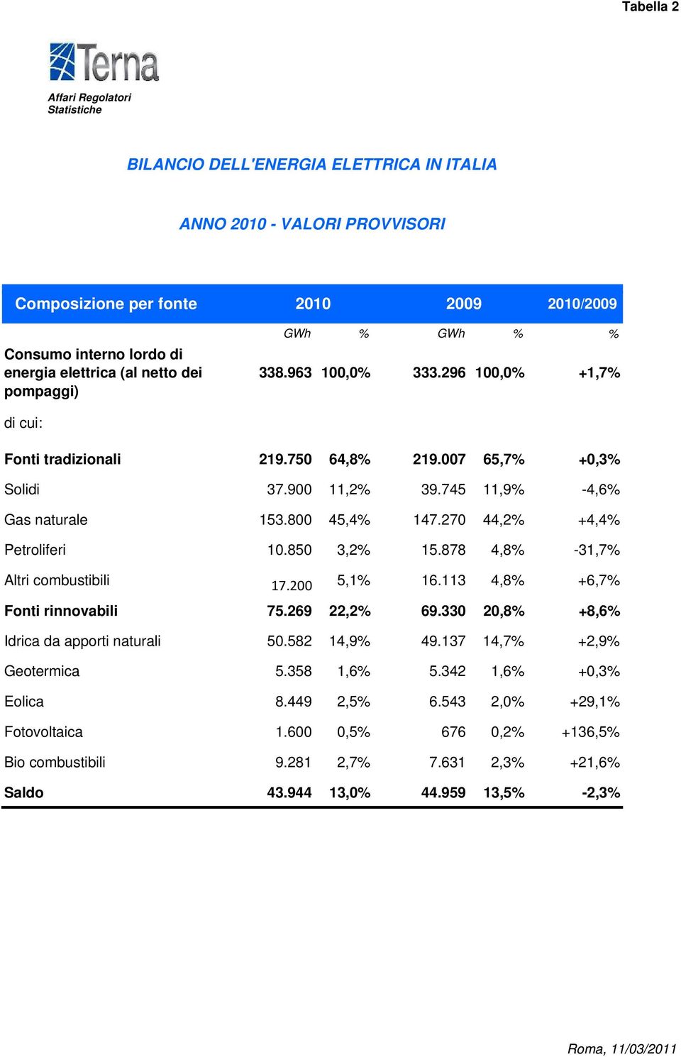 270 44,2% +4,4% Petroliferi i 10.850 3,2% 15.878 4,8% -31,7% Altri combustibili 17.200 5,1% 16.113 4,8% +6,7% Fonti rinnovabili 75.269 22,2% 69.330 20,8% +8,6% Idrica da apporti naturali 50.