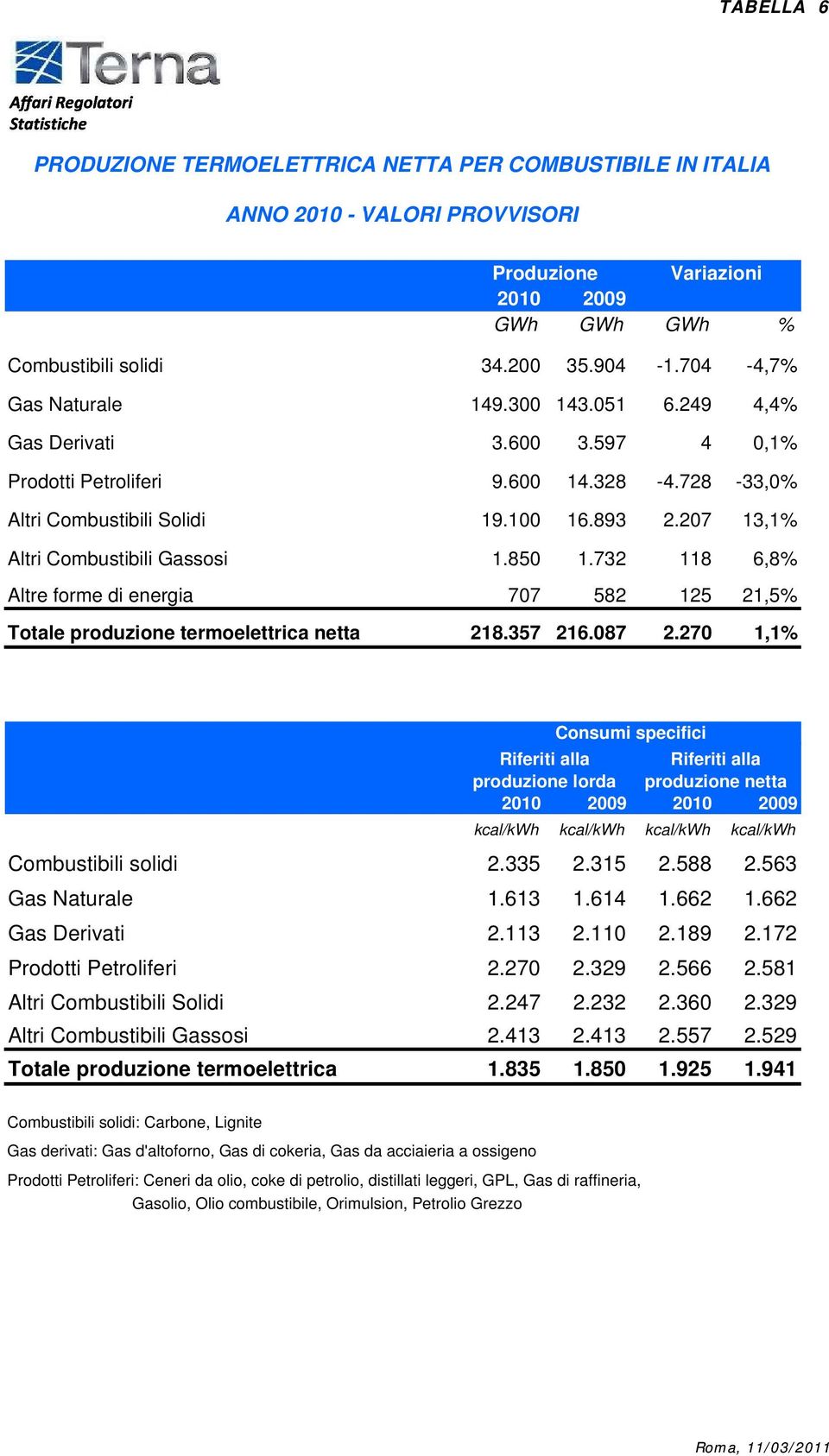 732 118 6,8% Altre forme di energia 707 582 125 21,5% Totale produzione termoelettrica netta 218.357 216.087 2.