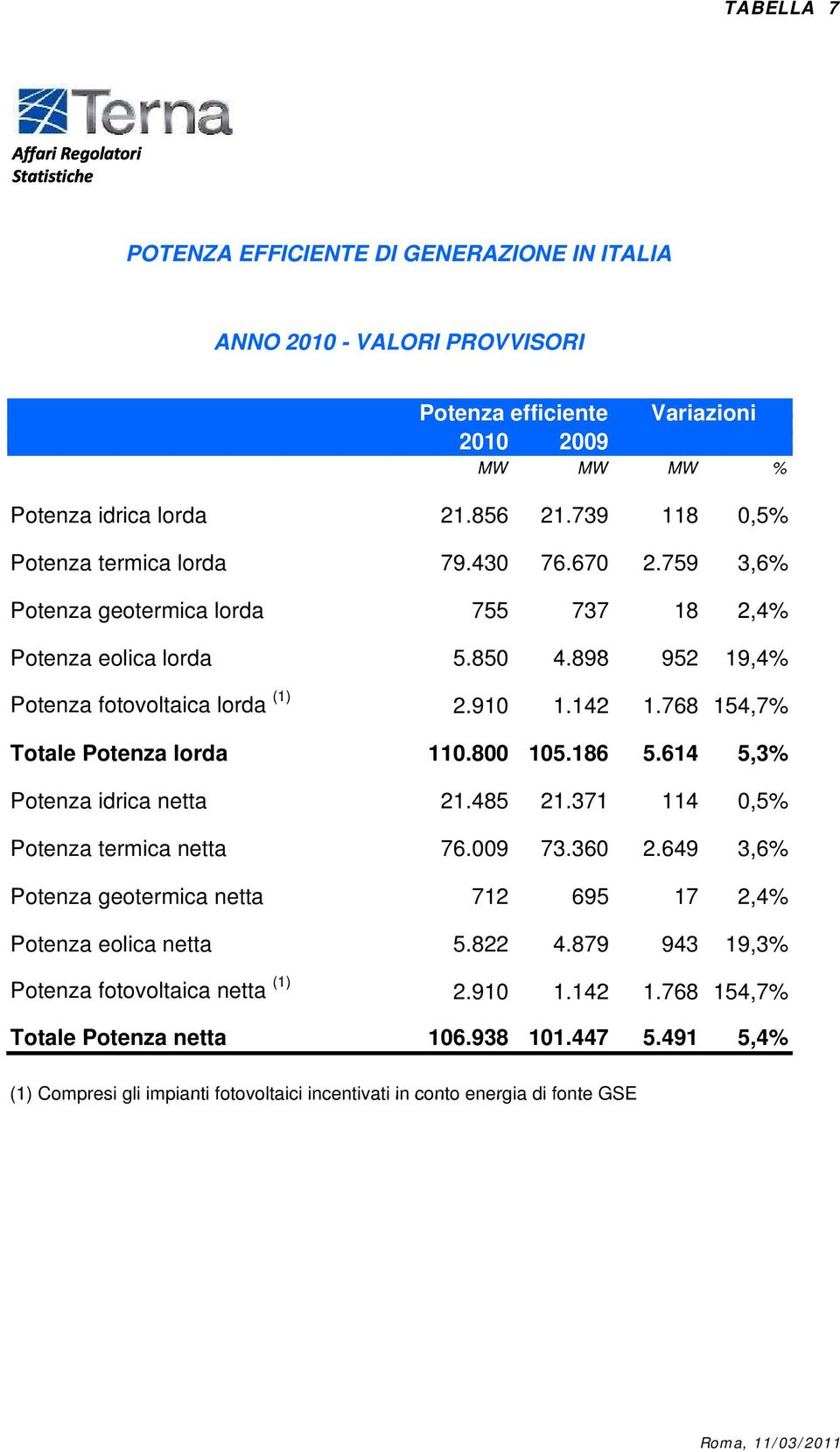 800 105.186186 5.614 5,3% Potenza idrica netta 21.485 21.371 114 05% 0,5% Potenza termica netta 76.009 73.360360 2.