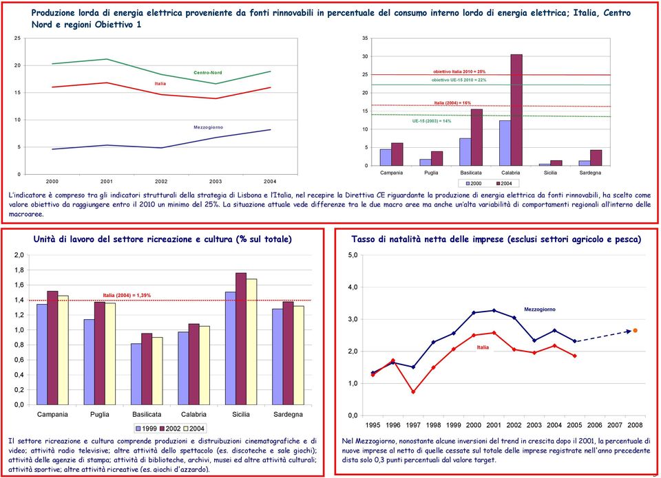 la Direttiva CE riguardante la produzione di energia elettrica da fonti rinnovabili, ha scelto come valore obiettivo da raggiungere entro il 21 un minimo del 2%.