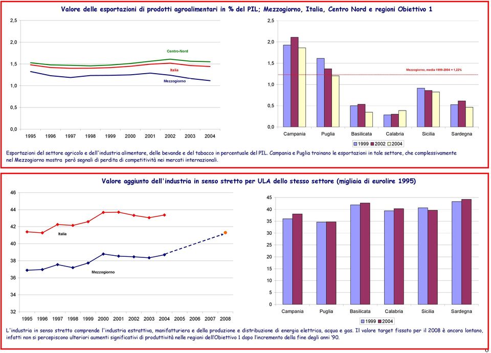 Campania e Puglia trainano le esportazioni in tale settore, che complessivamente nel mostra però segnali di perdita di competitività nei mercati internazionali.