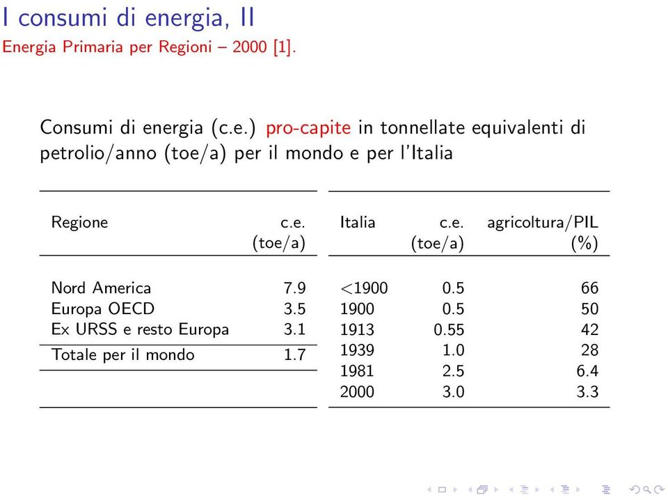 equivalenti di petrolio/anno (toe/a) per il mondo e per l Italia Regione c.e. (toe/a) Italia c.e. agricoltura/pil (toe/a) (%) Nord America 7.