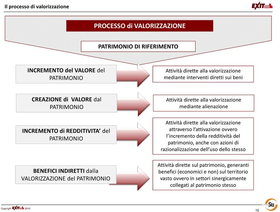 valorizzazione mediante alienazione Attività dirette alla valorizzazione attraverso l attivazione ovvero l incremento della redditività del patrimonio, anche con azioni di