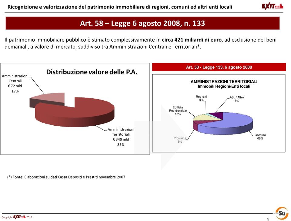 Amministrazioni Centrali e Territoriali*. Amministrazioni Centrali 72 mld 17% Distribuzione valore delle P.A. Edilizia Residenziale 15% Art.
