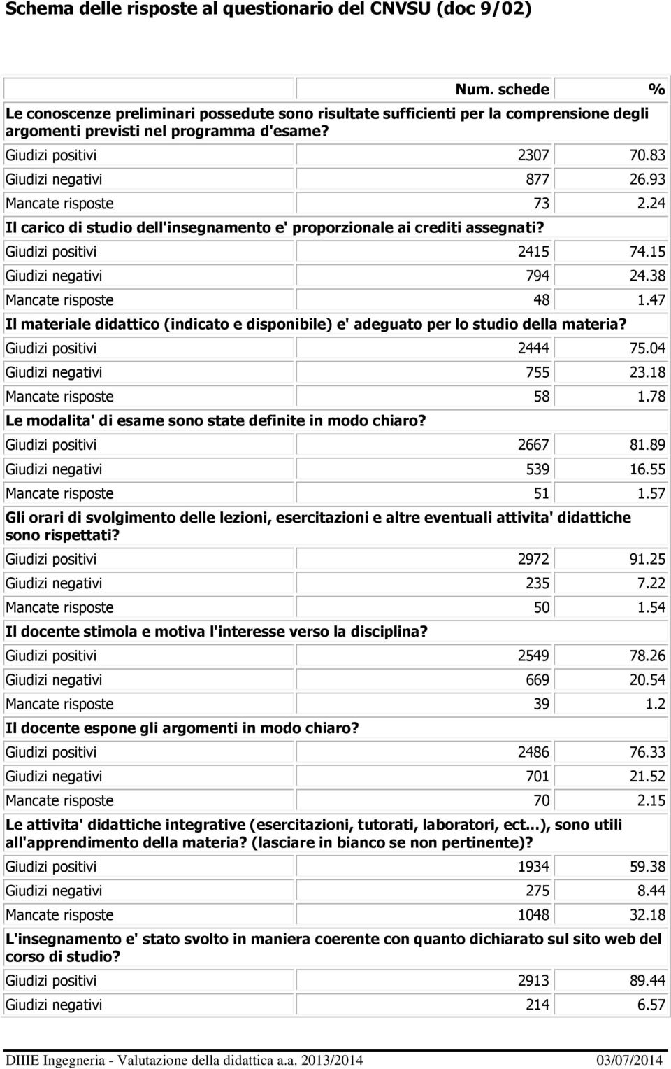 93 Mancate risposte 73 2.24 Il carico di studio dell'insegnamento e' proporzionale ai crediti assegnati? Giudizi positivi 2415 74.15 Giudizi negativi 794 24.38 Mancate risposte 48 1.