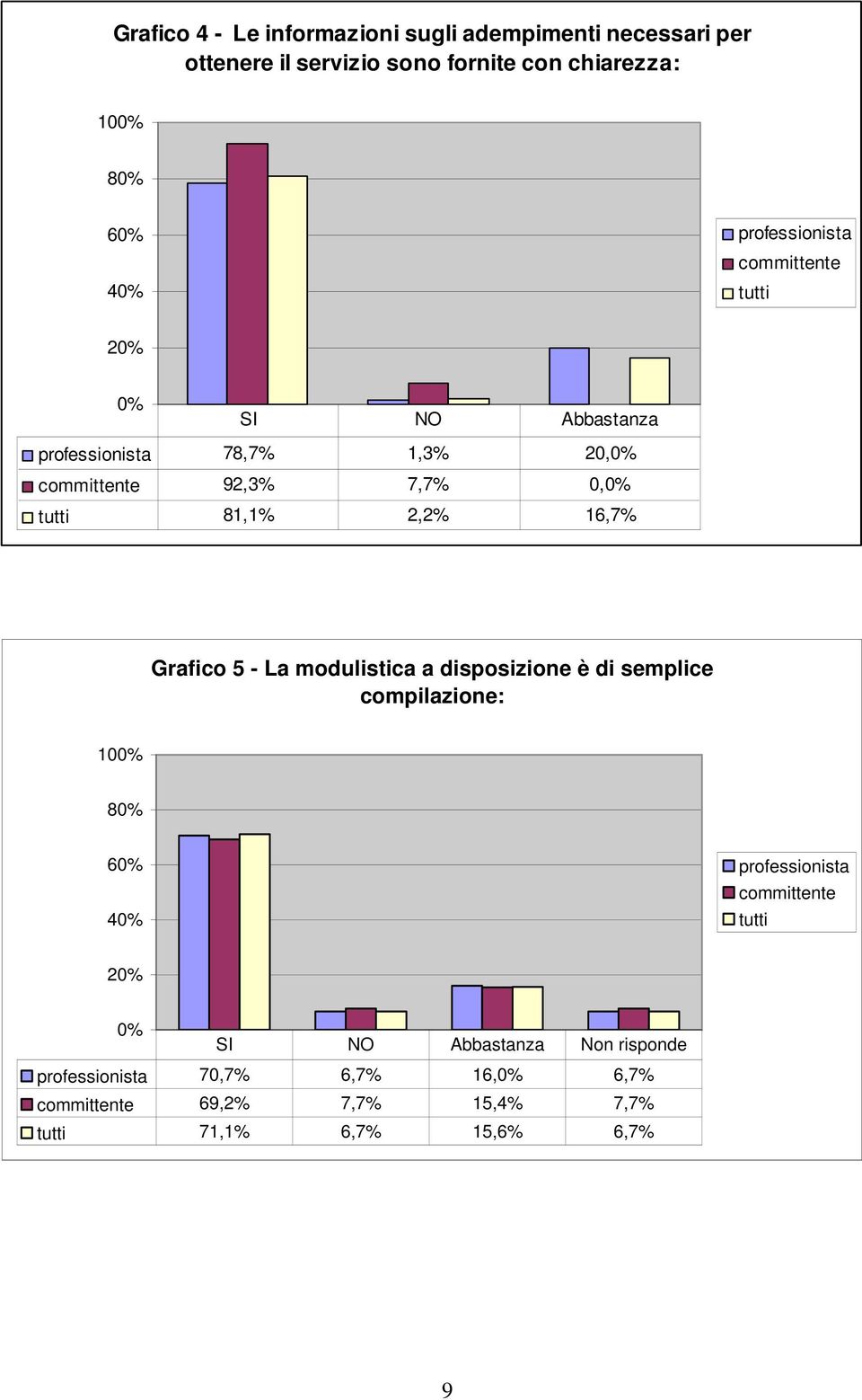 16,7% Grafico 5 - La modulistica a disposizione è di semplice compilazione: SI NO