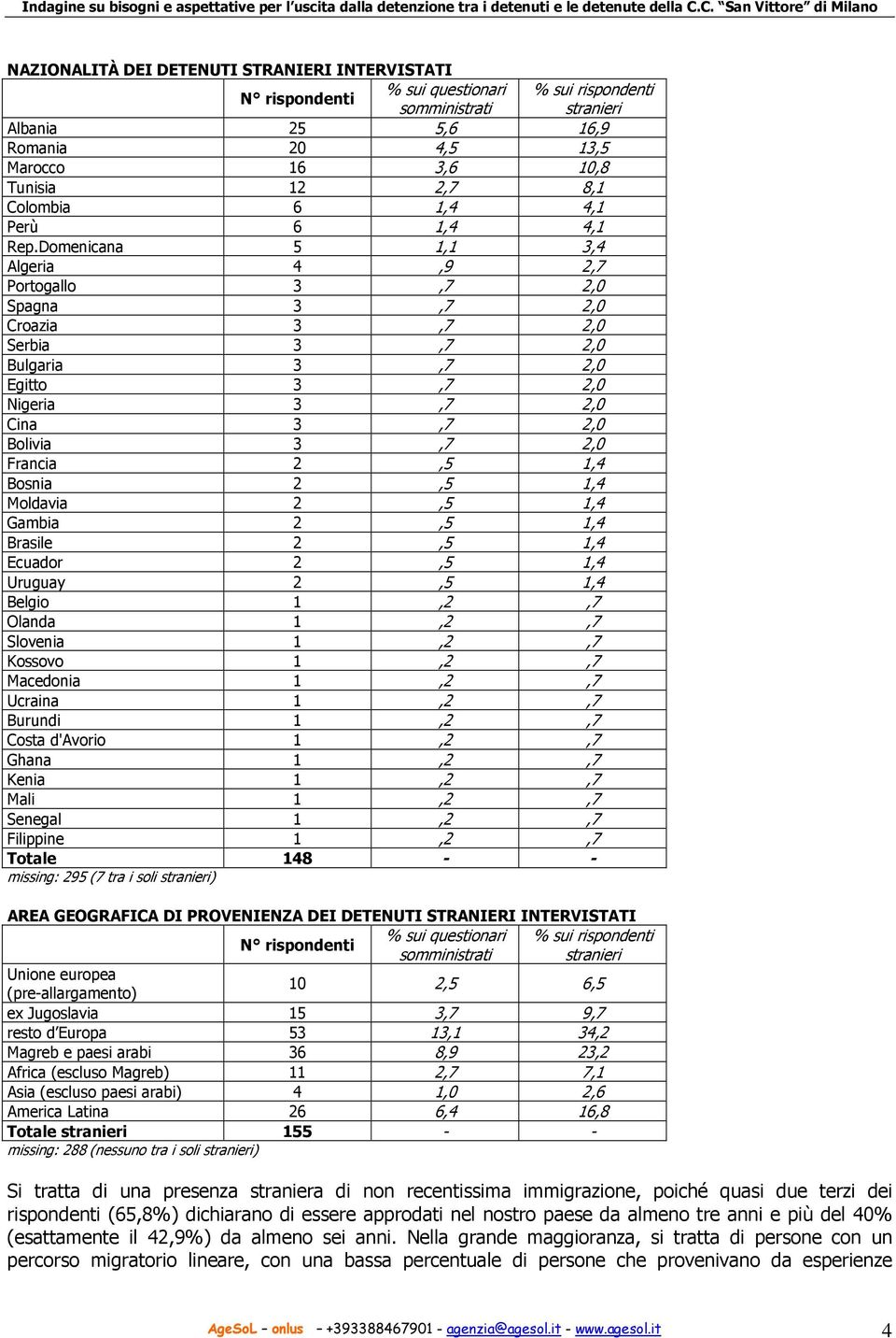 Domenicana 5 1,1 3,4 Algeria 4,9 2,7 Portogallo 3,7 2,0 Spagna 3,7 2,0 Croazia 3,7 2,0 Serbia 3,7 2,0 Bulgaria 3,7 2,0 Egitto 3,7 2,0 Nigeria 3,7 2,0 Cina 3,7 2,0 Bolivia 3,7 2,0 Francia 2,5 1,4