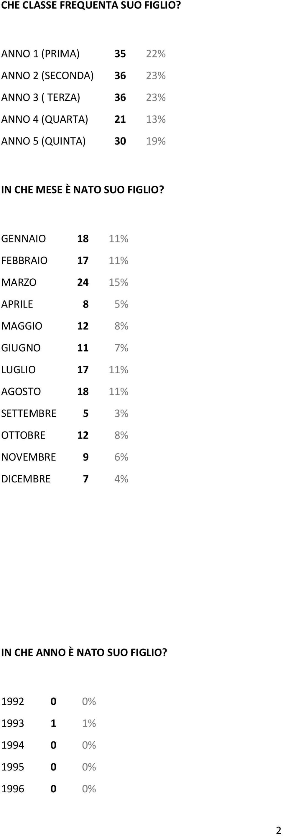 (QUINTA) 3 19% IN CHE MESE È NATO SUO FIGLIO?