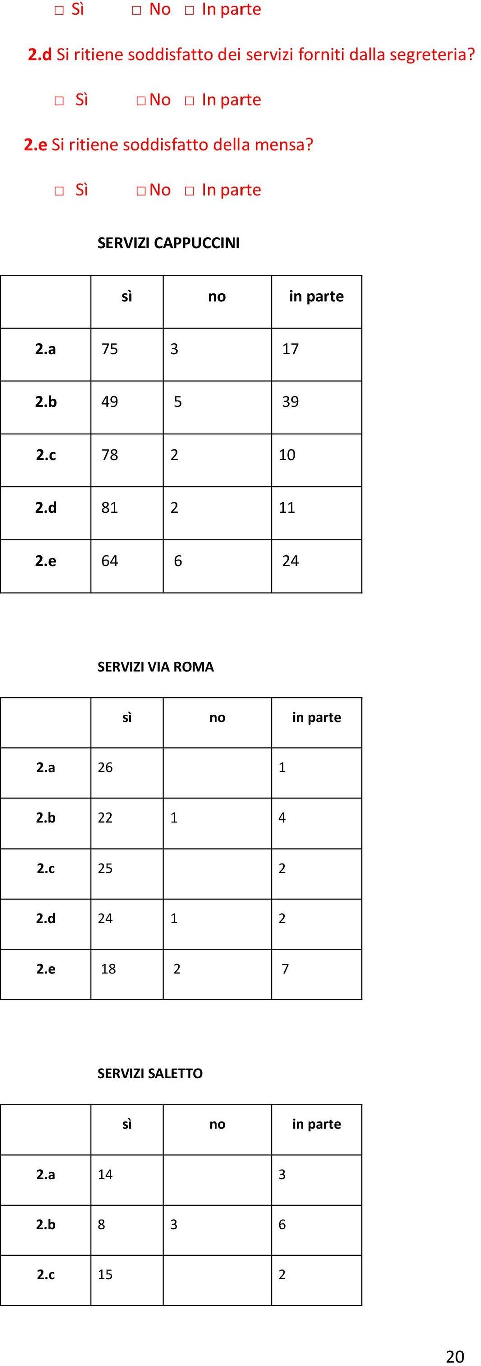 Sì No In parte SERVIZI CAPPUCCINI sì no in parte 2.a 75 3 17 2.b 49 5 39 2.c 78 2 1 2.