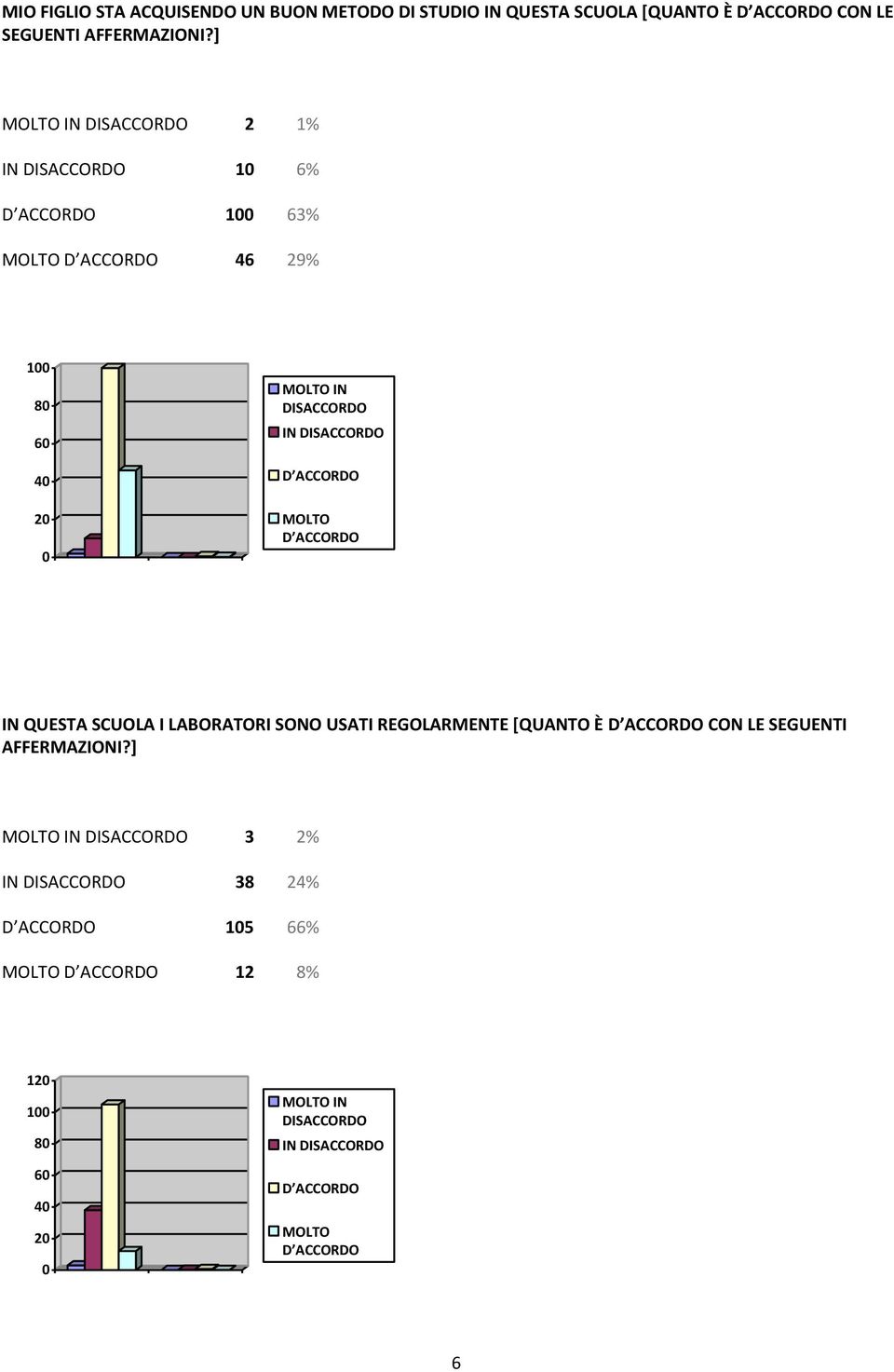 ACCORDO MOLTO D ACCORDO IN QUESTA SCUOLA I LABORATORI SONO USATI REGOLARMENTE [QUANTO È D ACCORDO CON LE SEGUENTI AFFERMAZIONI?