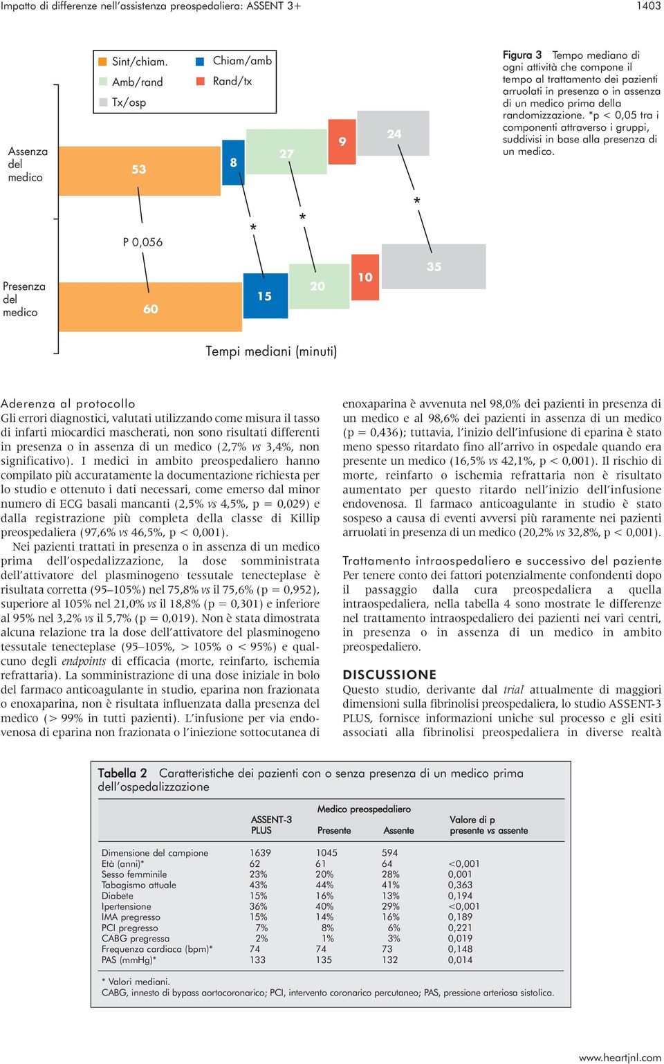 randomizzazione. *p < 0,05 tra i componenti attraverso i gruppi, suddivisi in base alla presenza di un medico.