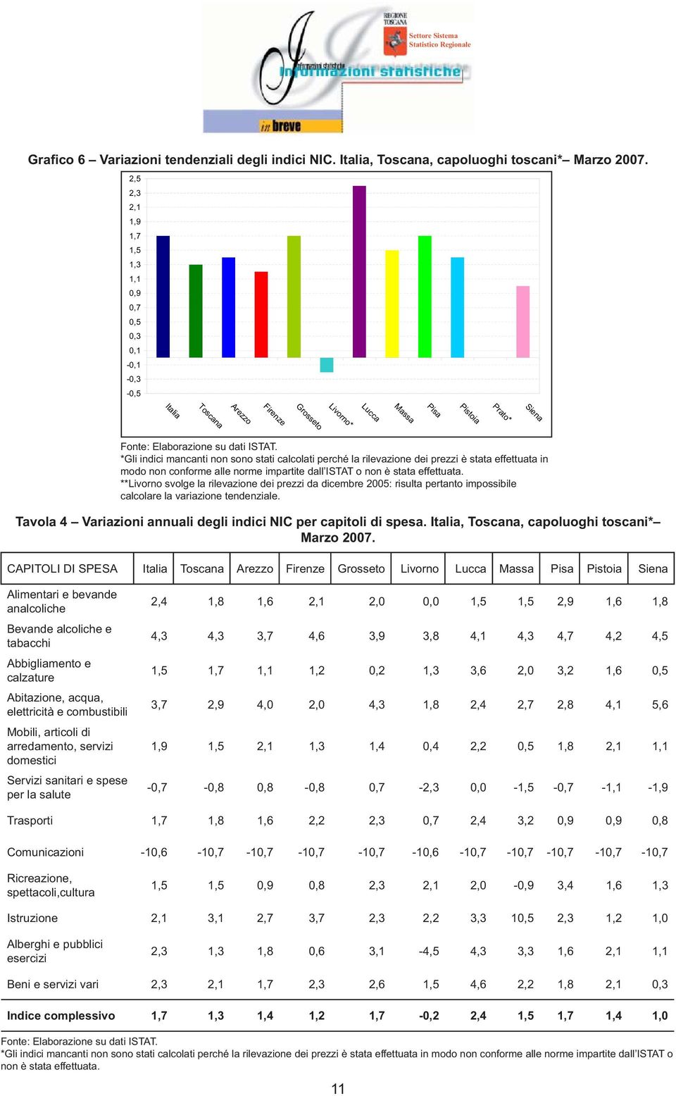 perché la rilevazione dei prezzi è stata effettuata in modo non conforme alle norme impartite dall ISTAT o non è stata effettuata.