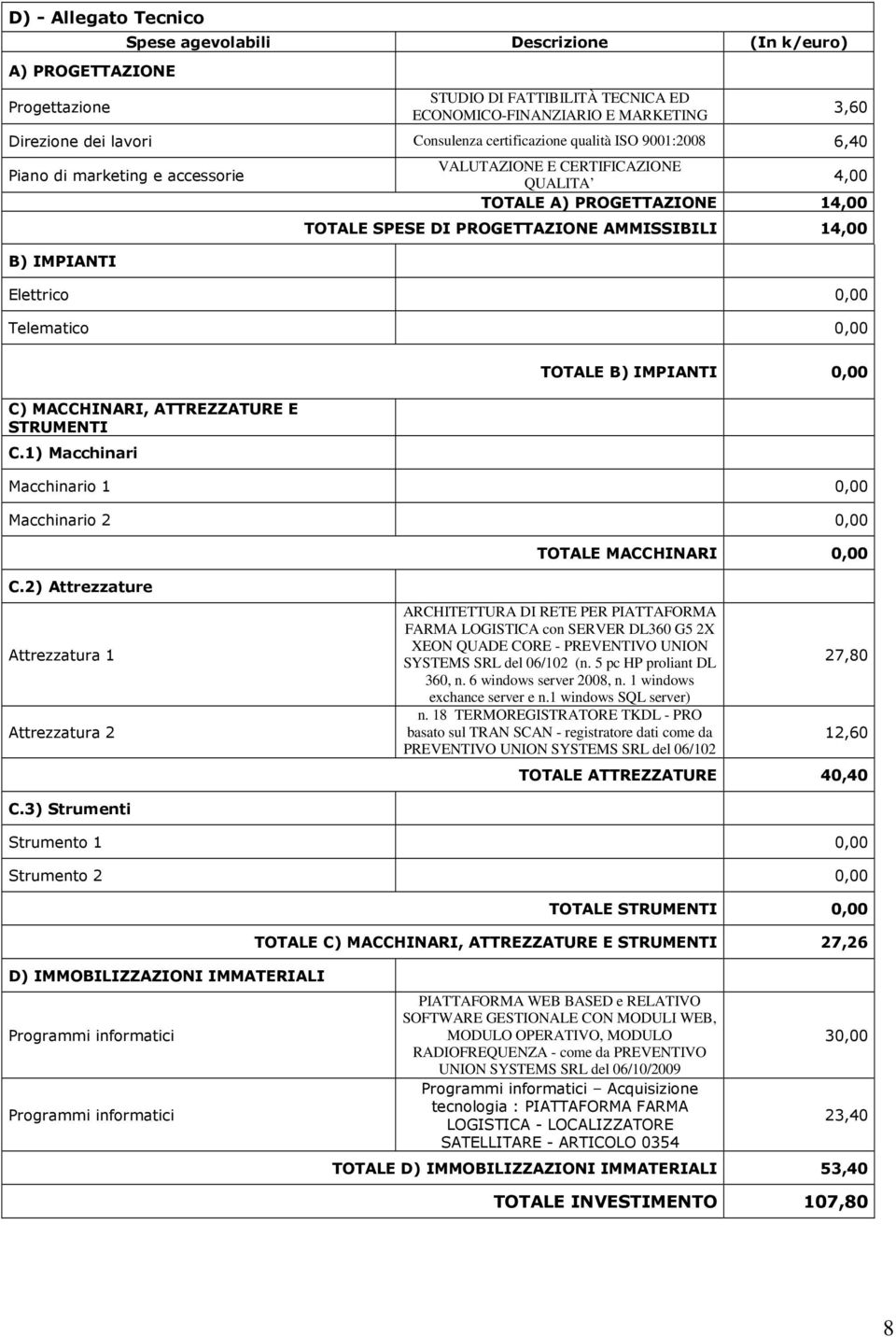 AMMISSIBILI 14,00 Elettrico 0,00 Telematico 0,00 C) MACCHINARI, ATTREZZATURE E STRUMENTI C.1) Macchinari TOTALE B) IMPIANTI 0,00 Macchinario 1 0,00 Macchinario 2 0,00 TOTALE MACCHINARI 0,00 C.